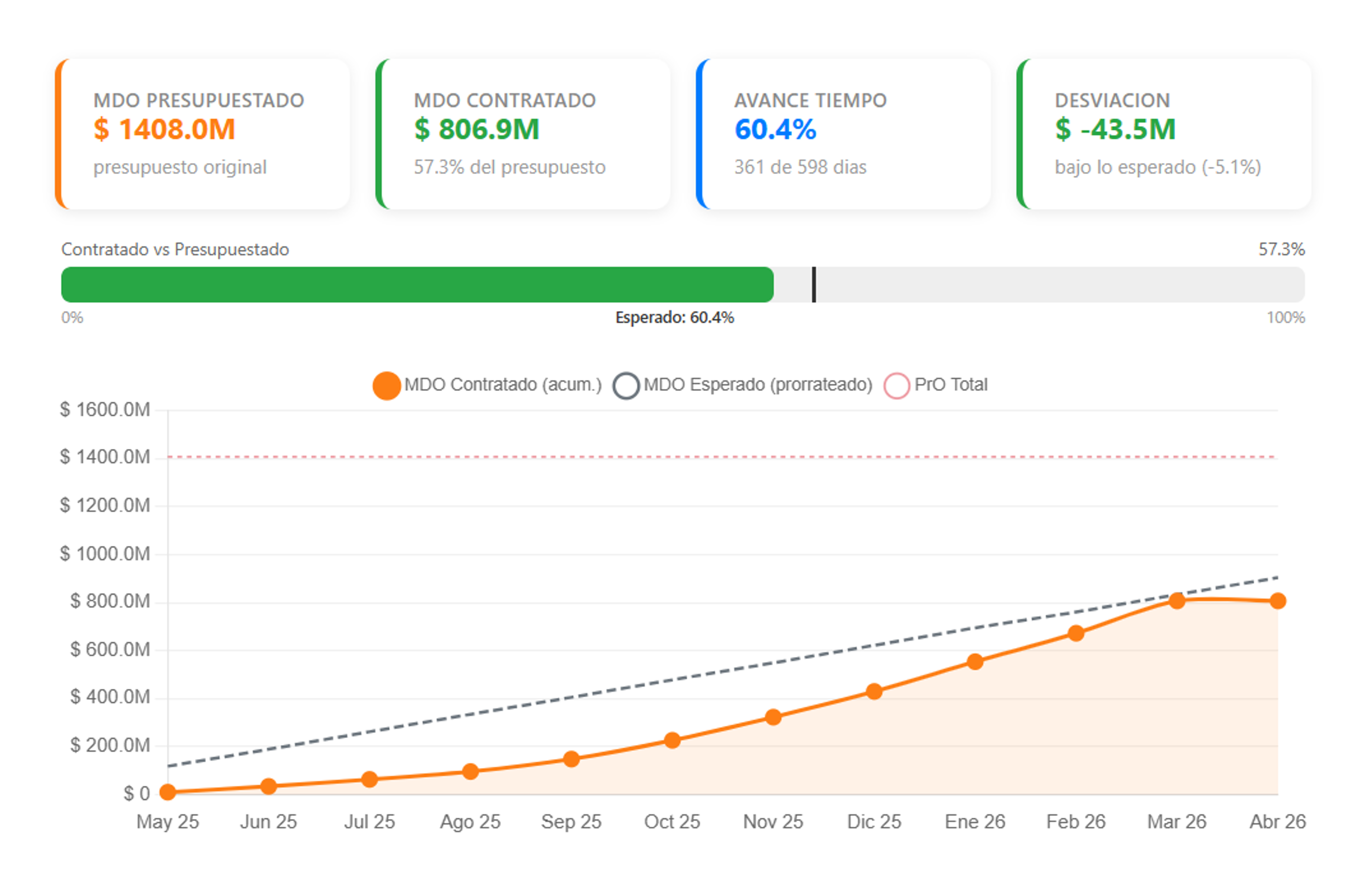 Gráfico de mano de obra en construcción - HGI